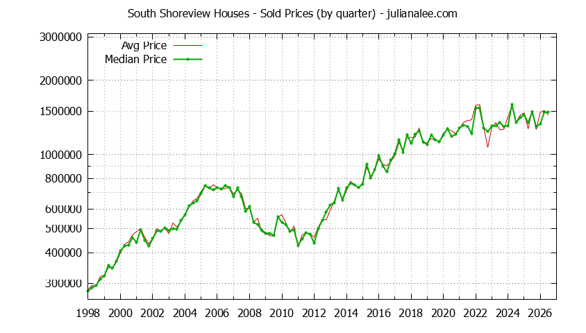 Quarterly Median and Average Price of a South Shoreview Home