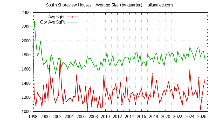 Graph of the Quarterly Average Size of South Shoreview vs. San Mateo Houses Sold