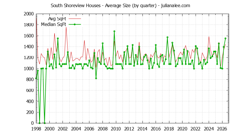 Graph of the Quarterly Average Size of South Shoreview Houses Sold