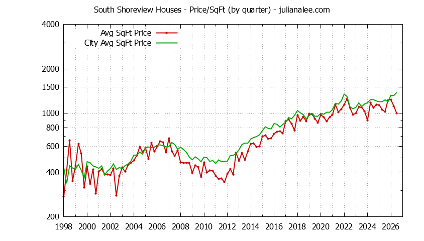 Graph of the Quarterly Average Price Per Square Foot for South Shoreview & San Mateo Homes