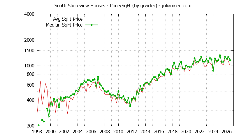Graph of the Average Quarterly Price Per Square Foot for South Shoreview & San Mateo Homes