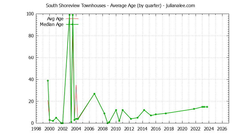 Graph of the Quarterly Average Age of South Shoreview Townhouses Sold