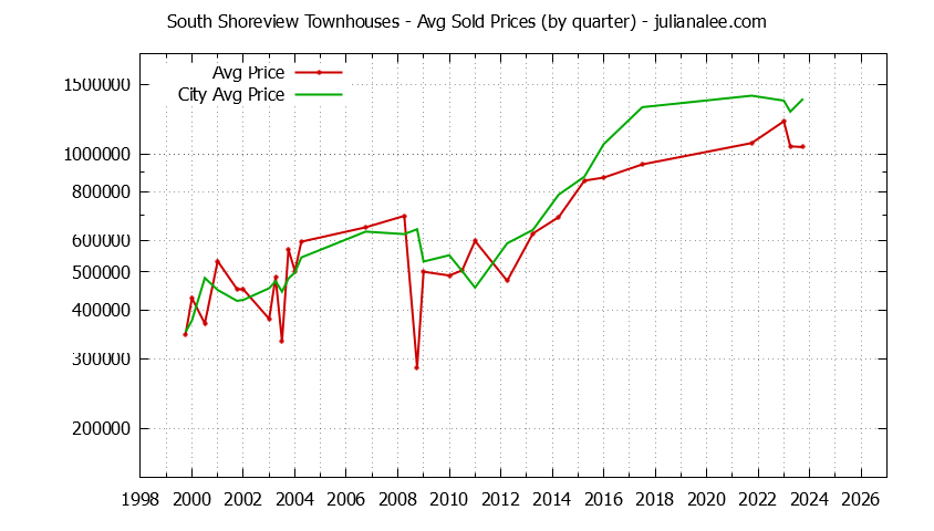 Graph of the Quarterly Average Price of South Shoreview vs. San Mateo Townhouses Sold