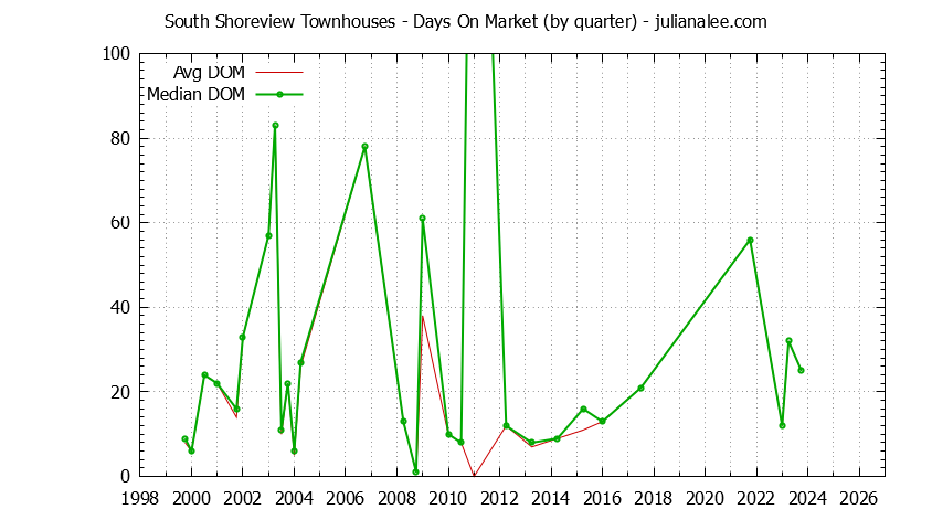 Graph of the Quarterly Average Days On Market for South Shoreview Townhouses Sold