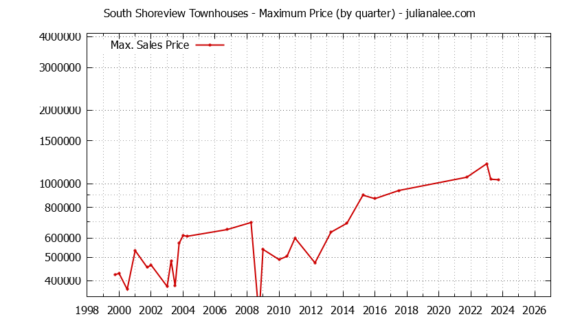 Graph of the Quarterly Maximum Price for South Shoreview Townhouses Sold