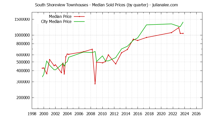 Graph of the Quarterly Median Price of South Shoreview vs. San Mateo Townhouses Sold