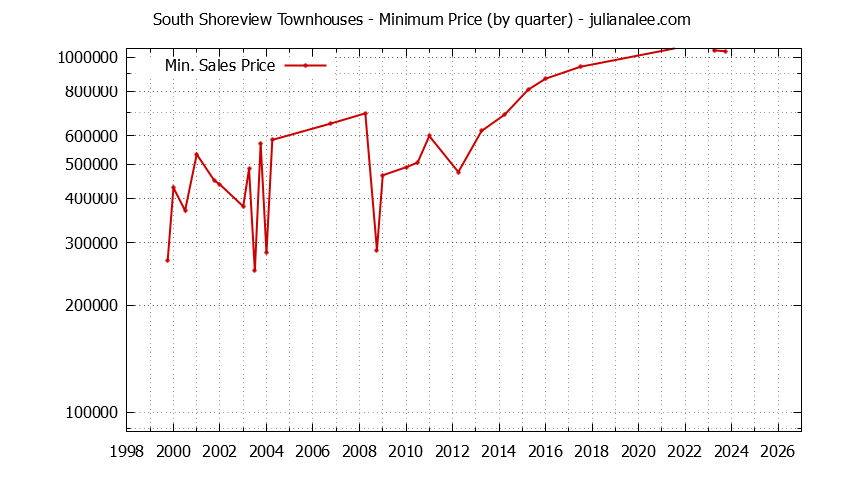 Graph of the Quarterly Minimum Price for South Shoreview Townhouses Sold