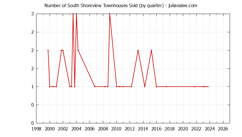 Graph of the Quarterly Number of San Mateo Townhouses Sold