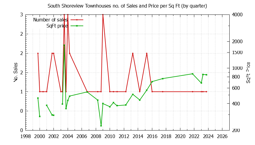 Graph of the Quarterly Number & Price Per SqFt of South Shoreview Townhouses Sold