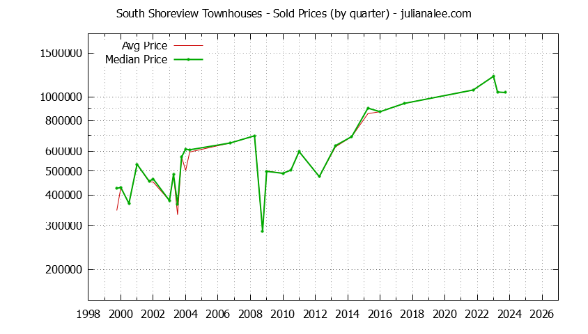 Graph of the Quarterly Average and Median Price of South Shoreview Townhouses Sold