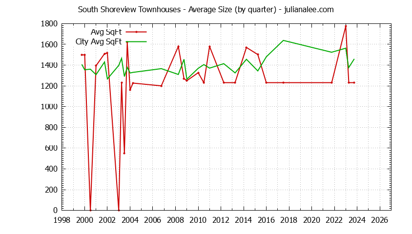 Graph of the Quarterly Average Size of South Shoreview vs. San Mateo Townhouses Sold