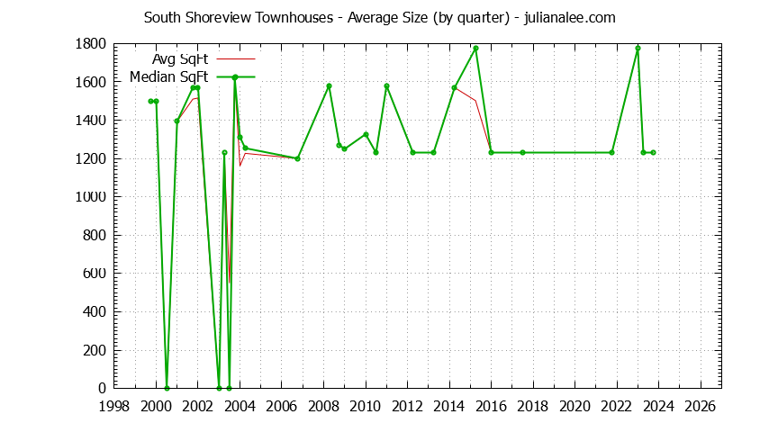 Graph of the Quarterly Average Size of South Shoreview Townhouses Sold