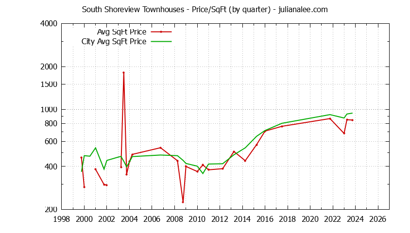 Graph of the Quarterly Average Price Per Square Foot for South Shoreview vs. San Mateo Townhouses Sold