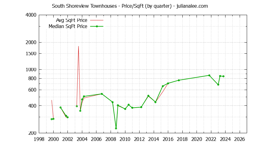 Graph of the Quarterly Average Price Per Square Foot for South Shoreview Townhouses Sold