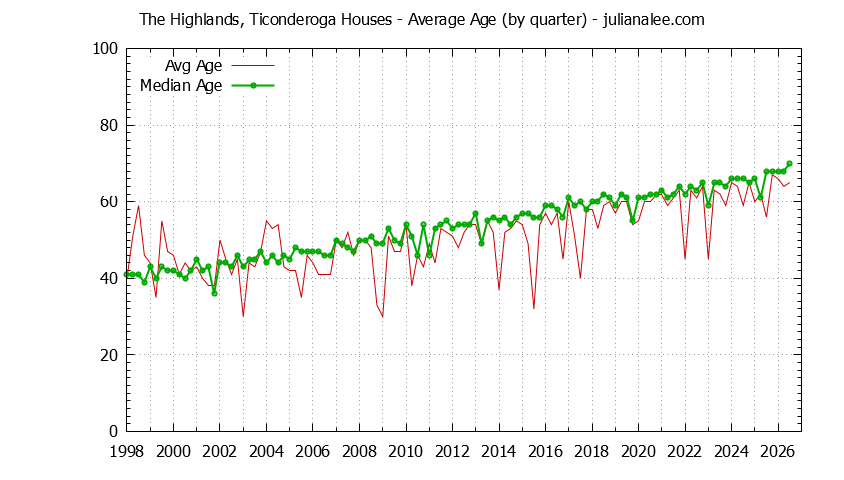 Graph of the Quarterly Average Age of The Highlands, Ticonderoga Houses Sold