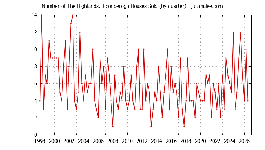 Graph of the Quarterly Number of The Highlands, Ticonderoga Houses Sold