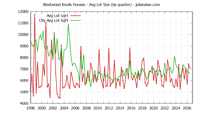 Quarterly Average Lot Size of Westwood Knolls vs. San Mateo Houses Sold Graph of the Quarterly Average Lot Size of Westwood Knolls vs. San Mateo Houses Sold