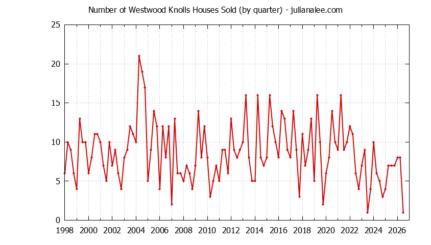 Quarterly Number of Westwood Knolls Houses Sold Graph of the Quarterly Number of Westwood Knolls Houses Sold