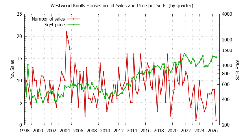 Quarterly Number of Sales vs. Price Per SqFt for Westwood Knolls Houses Sold Graph of the Quarterly Number of Sales vs. Price Per SqFt for Westwood Knolls Houes Sold