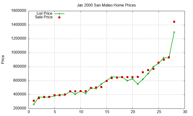 San Mateo Homes Just Sold 2000-01 San Mateo Homes Just Sold 2000-01