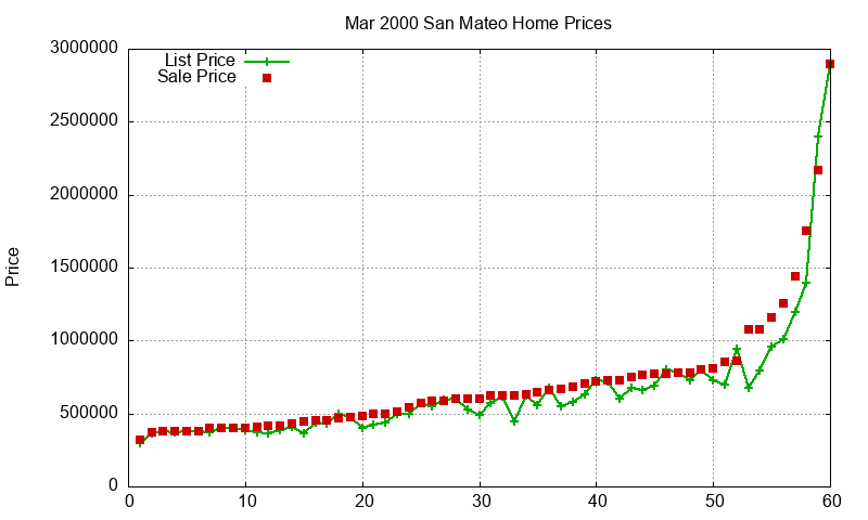 San Mateo Homes Just Sold 2000-03 San Mateo Homes Just Sold 2000-03