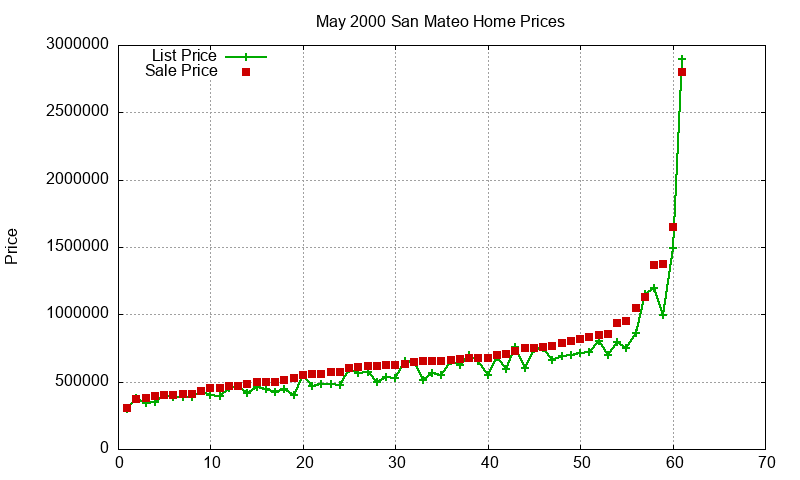 San Mateo Homes Just Sold 2000-05 San Mateo Homes Just Sold 2000-05