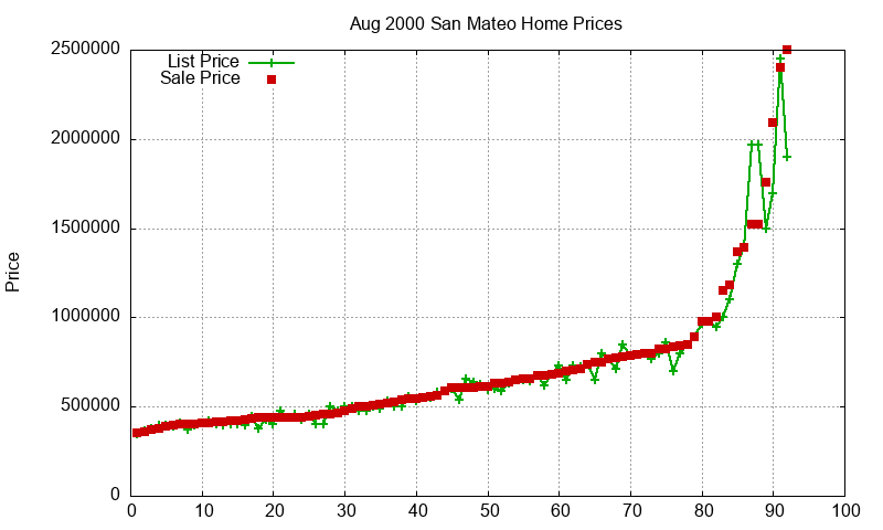 San Mateo Homes Just Sold 2000-08 San Mateo Homes Just Sold 2000-08