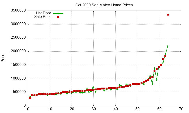 San Mateo Homes Just Sold 2000-10 San Mateo Homes Just Sold 2000-10