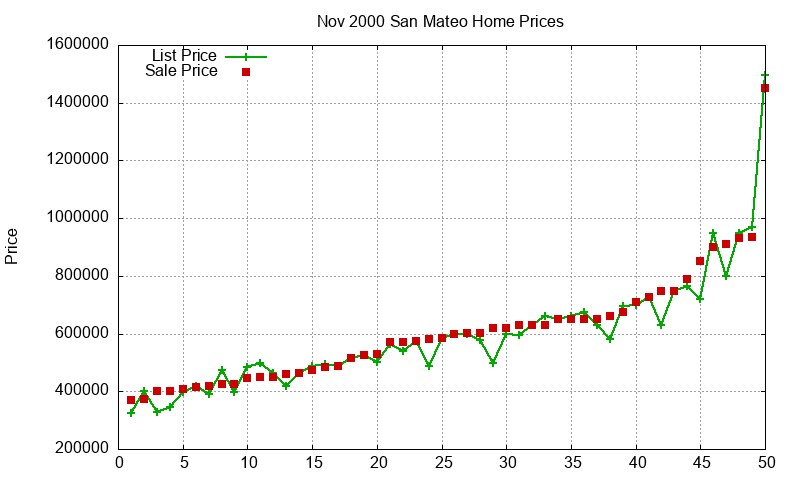 San Mateo Homes Just Sold 2000-11 San Mateo Homes Just Sold 2000-11