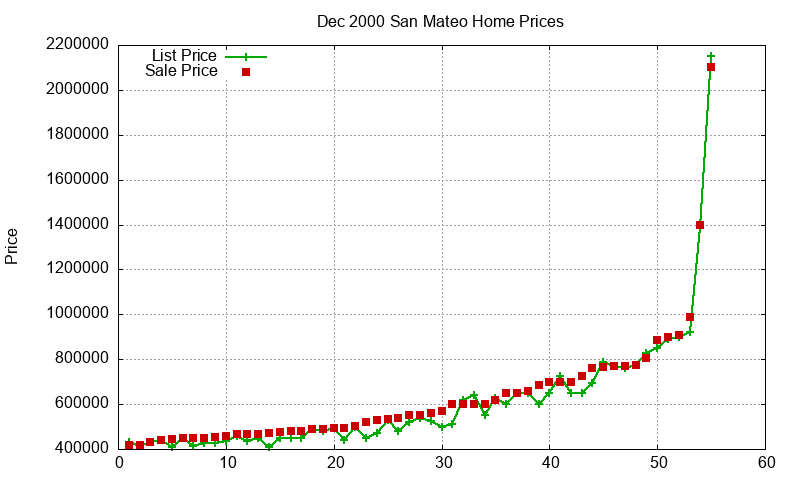 San Mateo Homes Just Sold 2000-12 San Mateo Homes Just Sold 2000-12