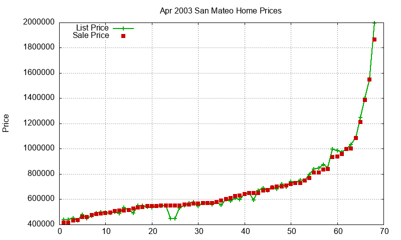 San Mateo Homes Just Sold 2003-04 San Mateo Homes Just Sold 2003-04