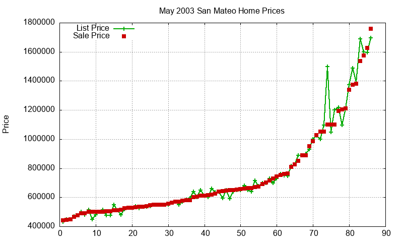 San Mateo Homes Just Sold 2003-05 San Mateo Homes Just Sold 2003-05