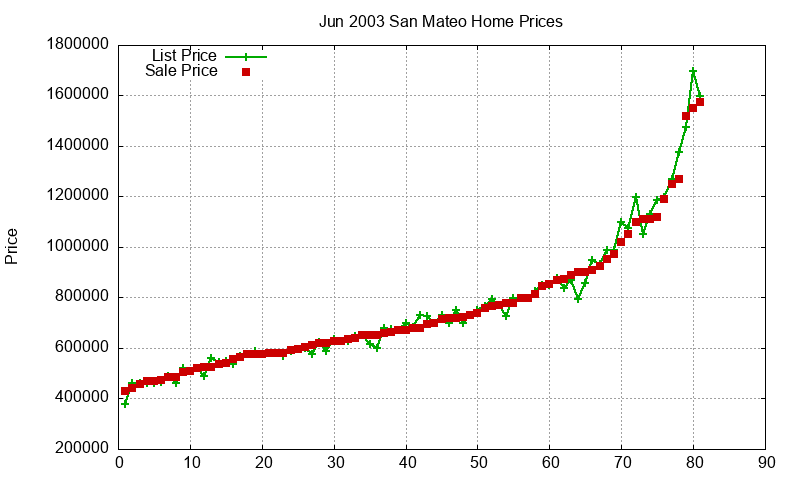 San Mateo Homes Just Sold 2003-06 San Mateo Homes Just Sold 2003-06