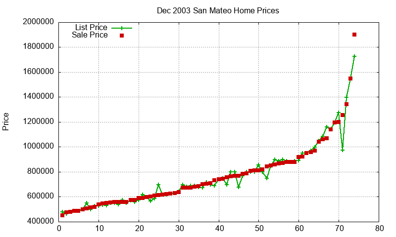 San Mateo Homes Just Sold 2003-12 San Mateo Homes Just Sold 2003-12