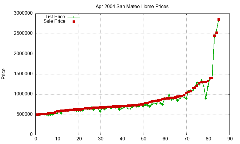 San Mateo Homes Just Sold 2004-04 San Mateo Homes Just Sold 2004-04
