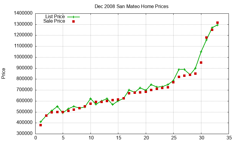 San Mateo Homes Just Sold 2008-12 San Mateo Homes Just Sold 2008-12
