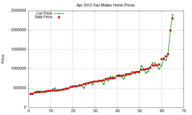 San Mateo Homes Just Sold 2012-04 San Mateo Homes Just Sold 2012-04