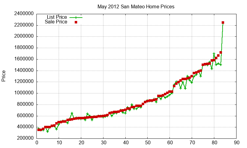 San Mateo Homes Just Sold 2012-05 San Mateo Homes Just Sold 2012-05