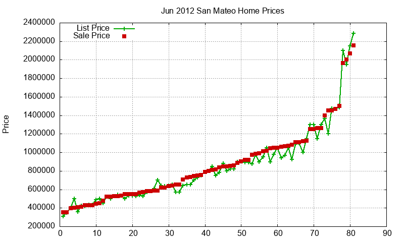 San Mateo Homes Just Sold 2012-06 San Mateo Homes Just Sold 2012-06