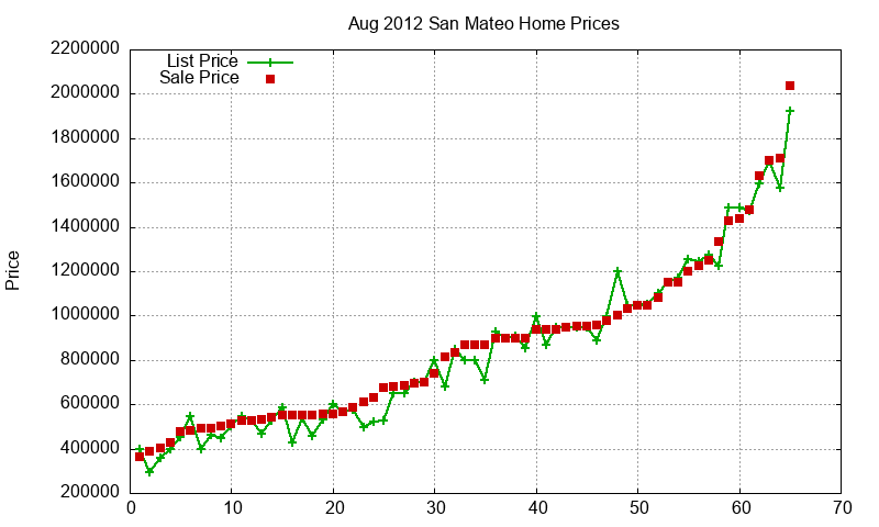 San Mateo Homes Just Sold 2012-08 San Mateo Homes Just Sold 2012-08