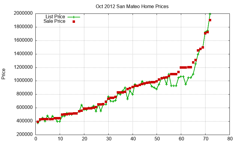 San Mateo Homes Just Sold 2012-10 San Mateo Homes Just Sold 2012-10