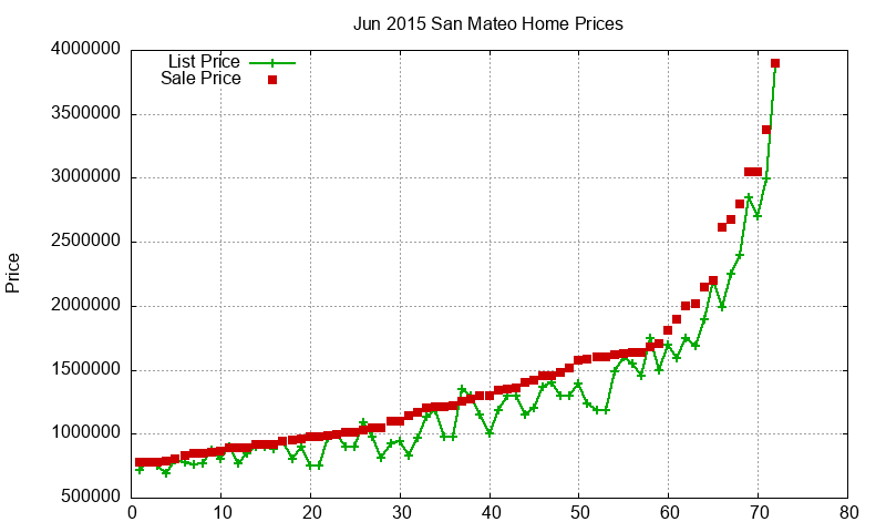 San Mateo Homes Just Sold 2015-06 San Mateo Homes Just Sold 2015-06