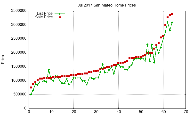 San Mateo Homes Just Sold 2017-07 San Mateo Homes Just Sold 2017-07