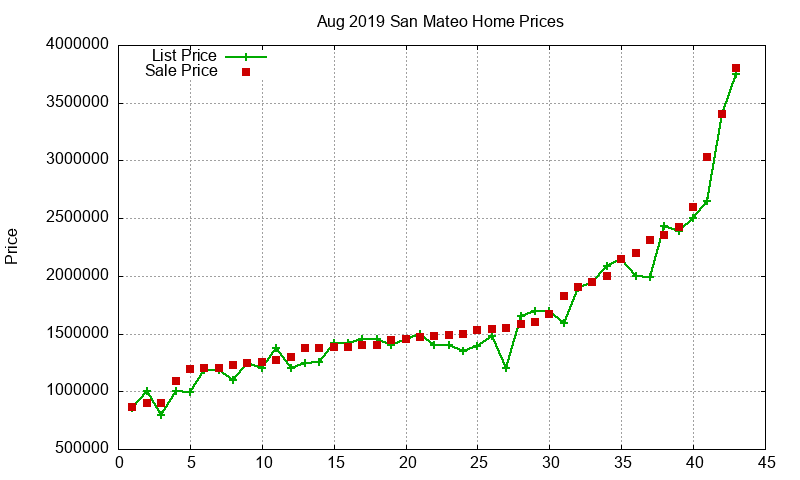 San Mateo Homes Just Sold 2019-08 San Mateo Homes Just Sold 2019-08