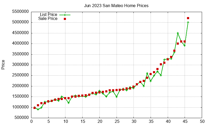 San Mateo Homes Just Sold 2023-06 San Mateo Homes Just Sold 2023-06