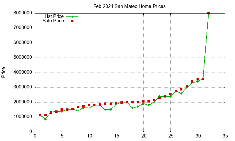 San Mateo Homes Just Sold 2024-02 San Mateo Homes Just Sold 2024-02