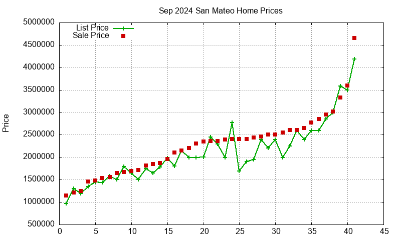 San Mateo Homes Just Sold 2024-09