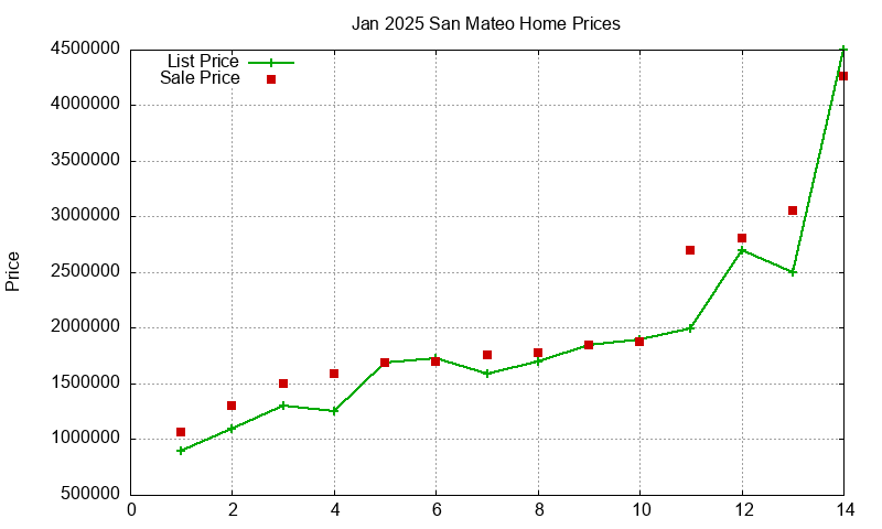 San Mateo Homes Just Sold 2025-01