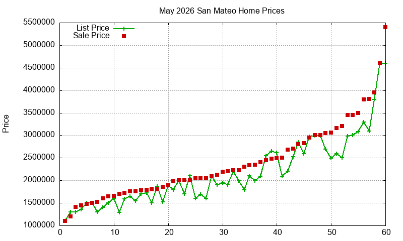 San Mateo Homes Just Sold 2026-05