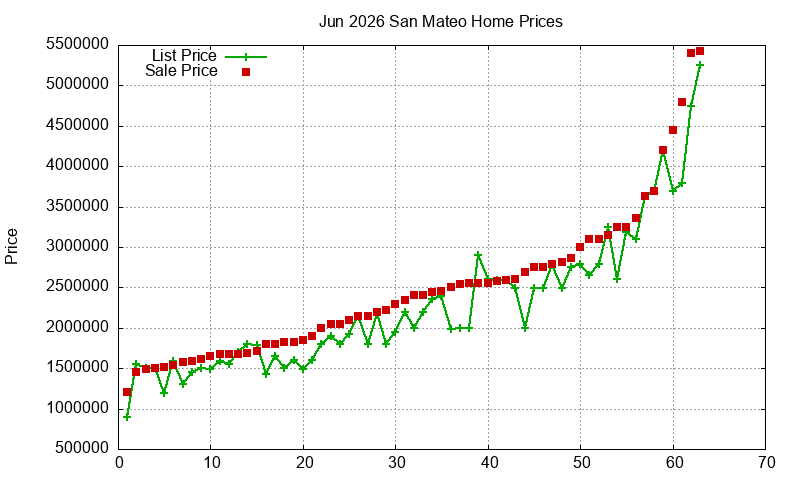 San Mateo Homes Just Sold 2026-06